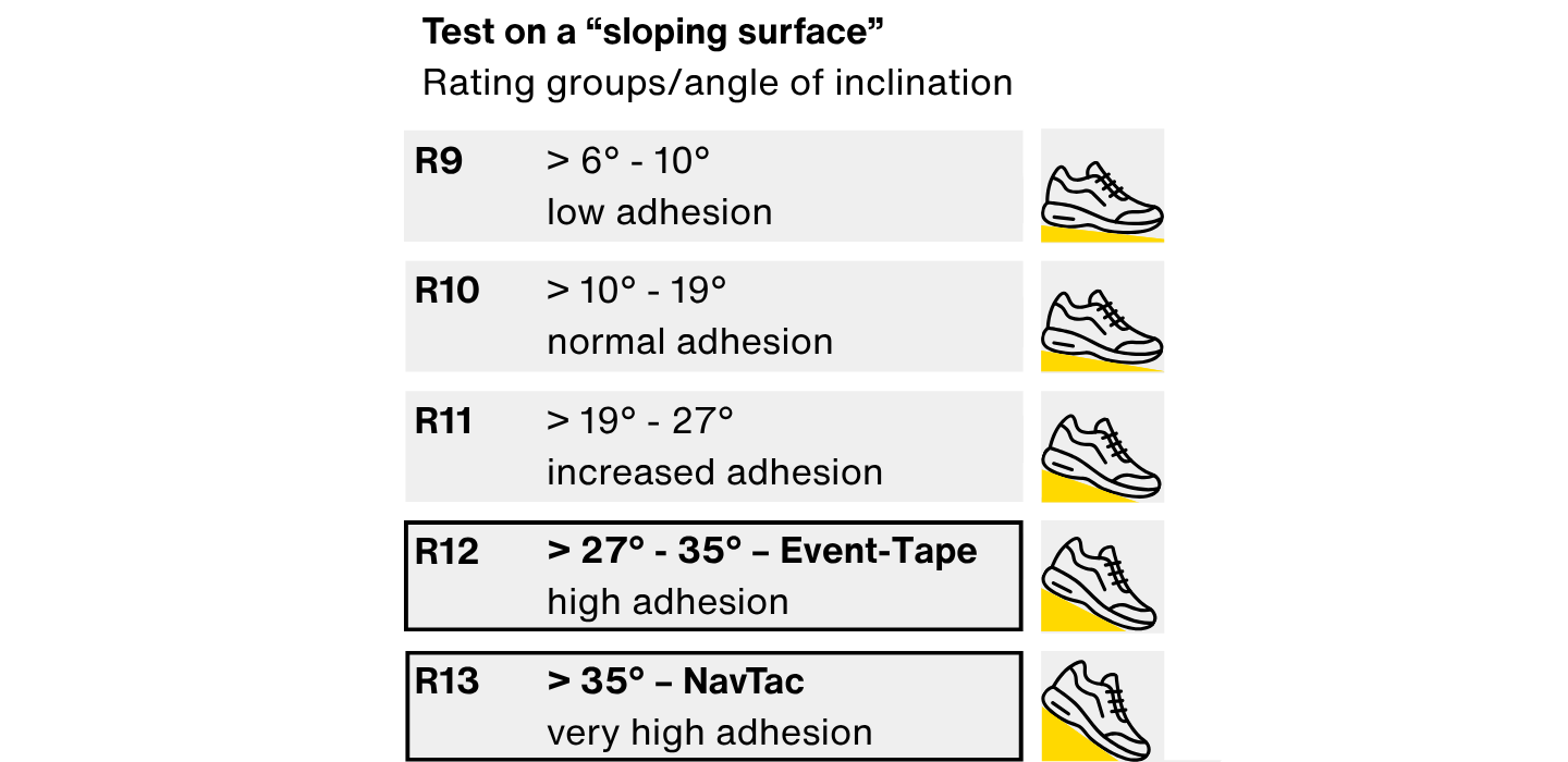 Résistance au glissement R9–R13 lors du test sur plan incliné : aperçu des valeurs d'adhérence de 6° à >35°.