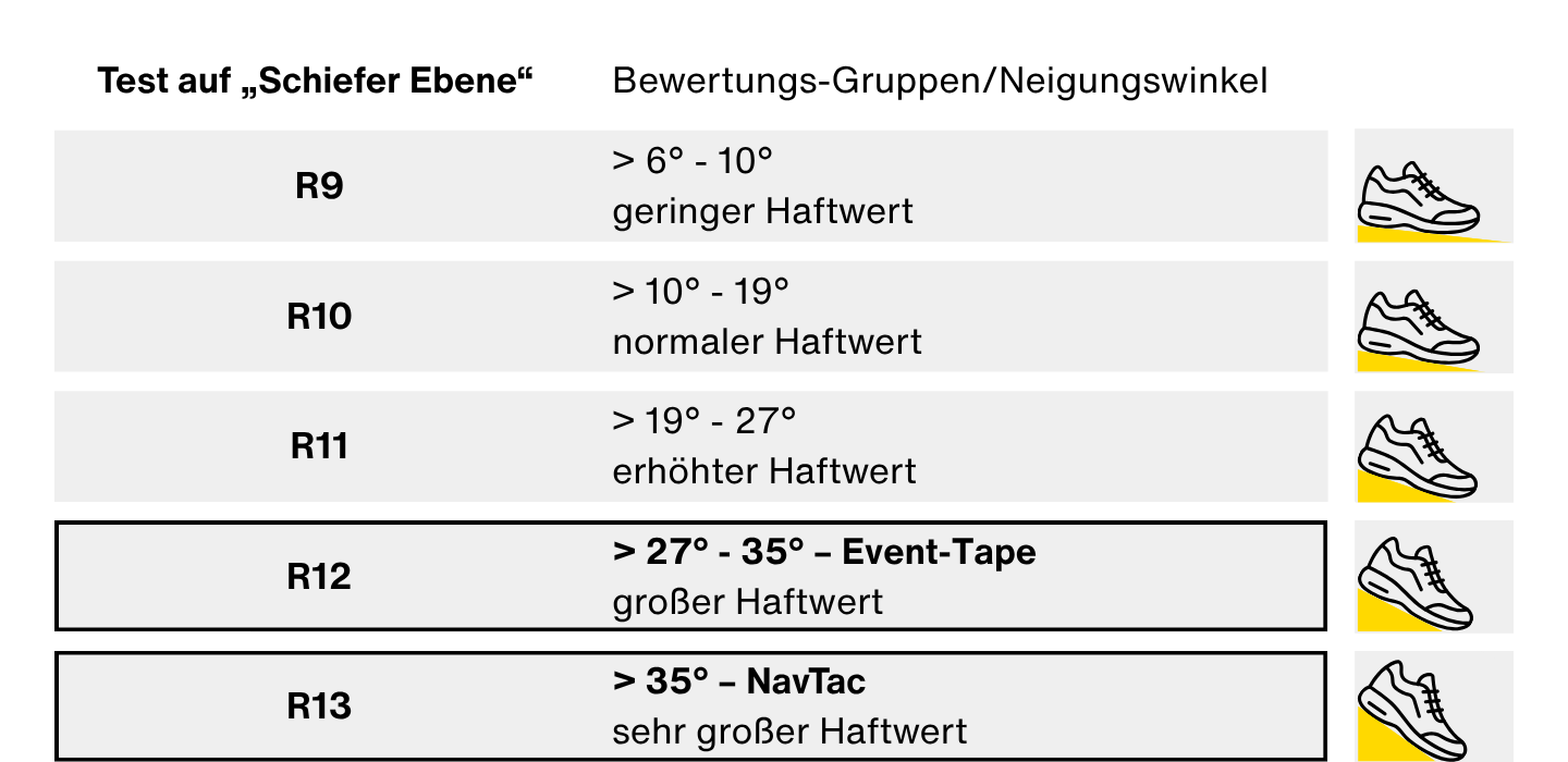 Höchstwerte für NavTac & Event Tape – DGUV-geprüfte Rutschhemmung auf Top-Niveau