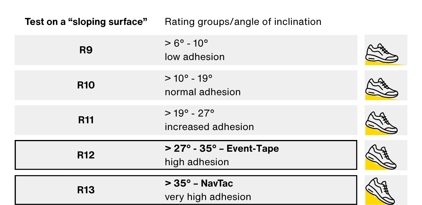 Top ratings for NavTac & Event Tape – DGUV-certified slip resistance of the highest standard
